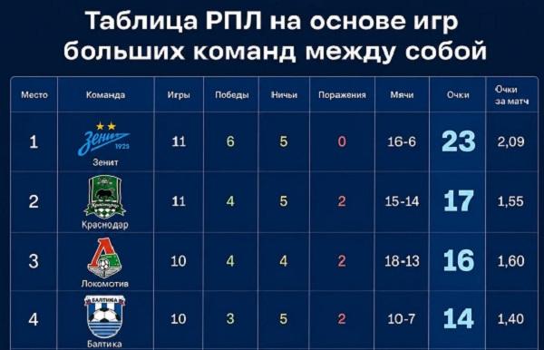 «Зенит» увереннее всех выступает в матчах против топ-клубов чемпионата РПЛ